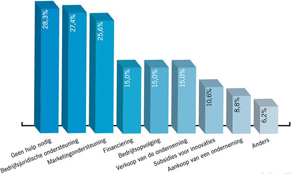 waar heeft u de komende tijd hulp bij nodig
